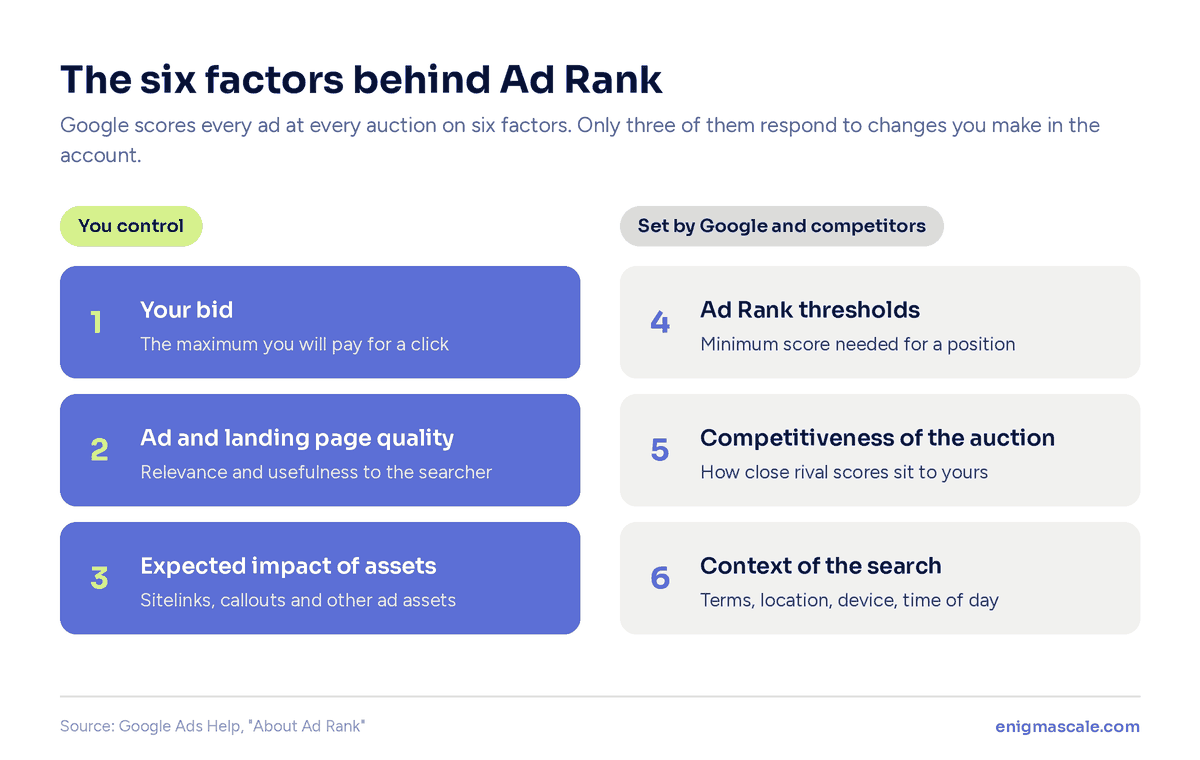 Diagram of the six Google Ads Ad Rank factors: bid, ad and landing page quality and expected impact of assets are in your control, while Ad Rank thresholds, auction competitiveness and search context are not