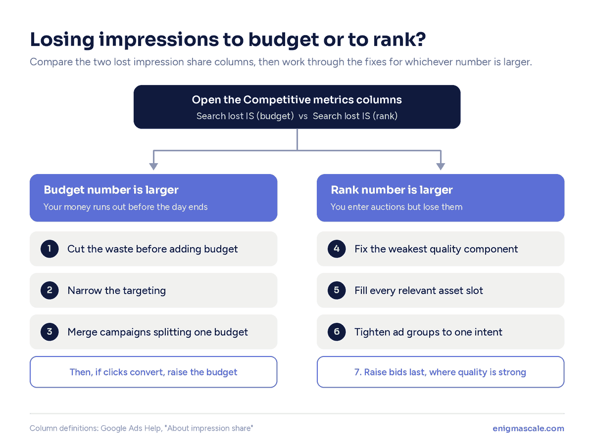 Flowchart for diagnosing lost impression share in Google Ads: if Search lost IS (budget) is larger, cut waste, narrow targeting and merge campaigns before raising budget; if Search lost IS (rank) is larger, fix quality, fill asset slots, tighten ad groups and raise bids last