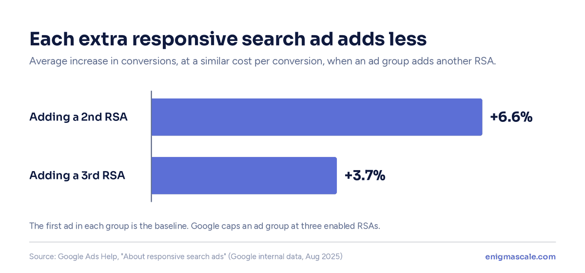 Bar chart showing that adding a second responsive search ad gives an average 6.6% increase in conversions and a third gives a further 3.7%, according to Google data